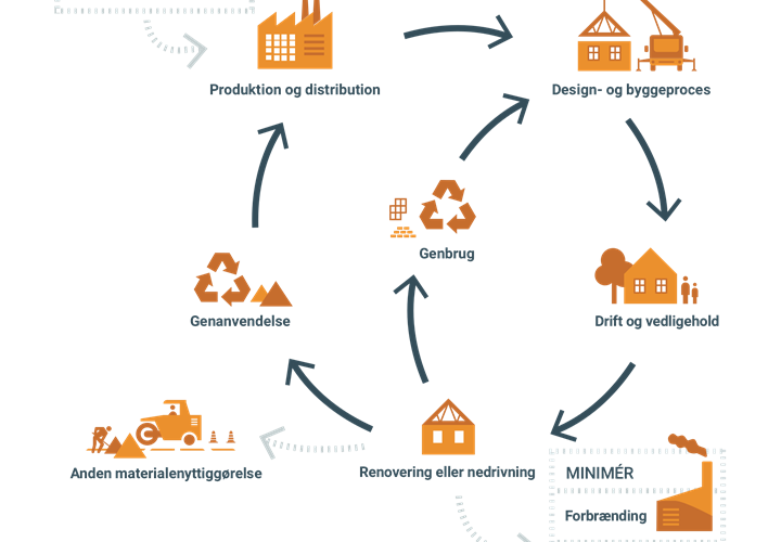 Sådan kommer du i gang med cirkulær økonomi